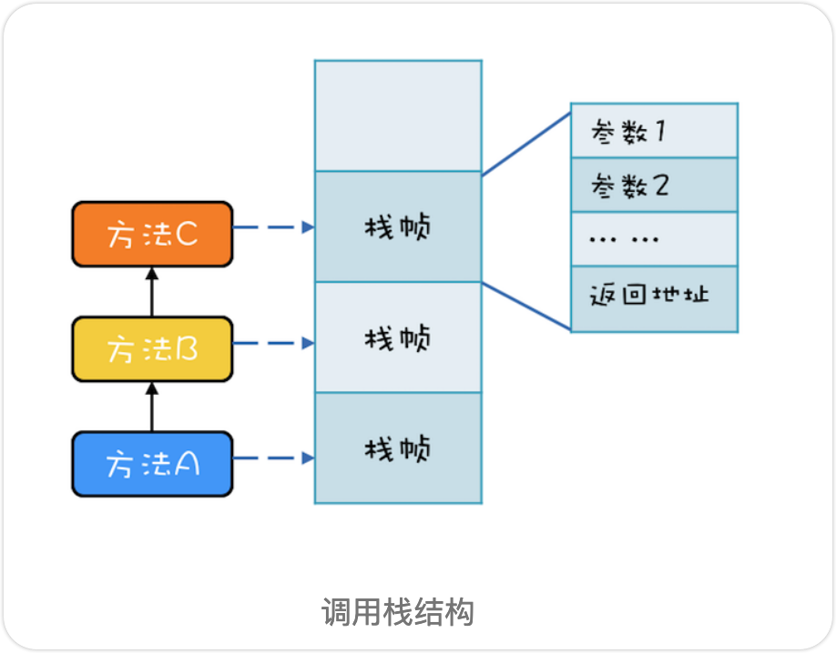 调用栈