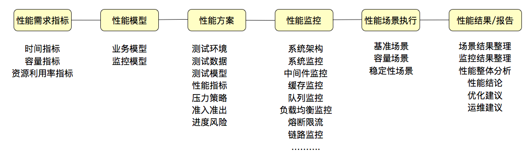 性能测试概念